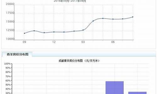 成都房价走势_成都房价走势图