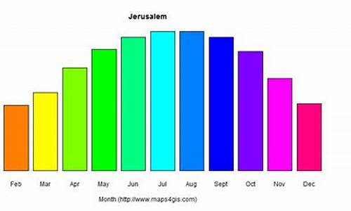 耶路撒冷天气