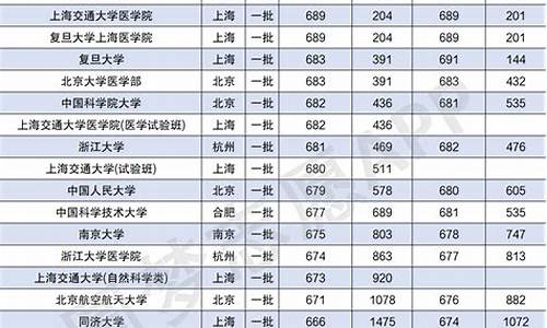 厦门大学分数线_厦门大学分数线2023年录取线